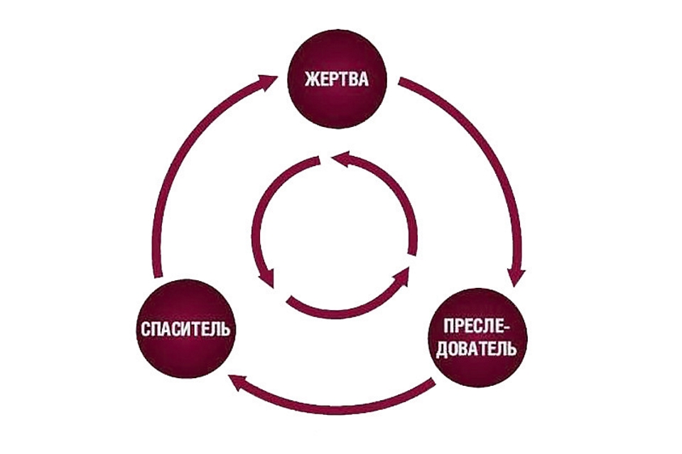 Треугольник карпмана созависимые. Жертва спасатель Агрессор треугольник Карпмана. Психология треугольник Карпмана преследователь жертва. Треугольник жертва-преследователь-Избавитель. Треугольник картимана.